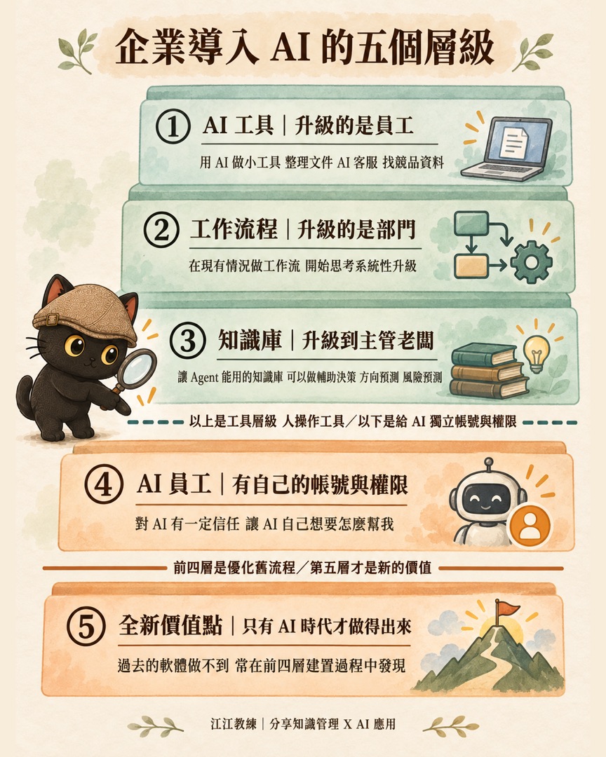 企業導入 AI 的五個層級